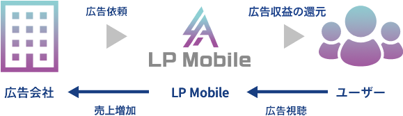 LP Mobileが得た広告収入をユーザーに還元することによって携帯料金を０円に